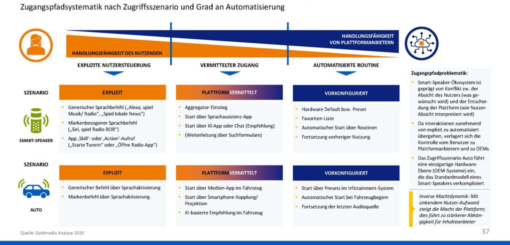 Zugangspfade zu Smart Speakern und Fahrzeugen zeigen den Wandel von direkter Sprachsteuerung zu plattformgesteuerten und automatisierten Zugriffswegen.