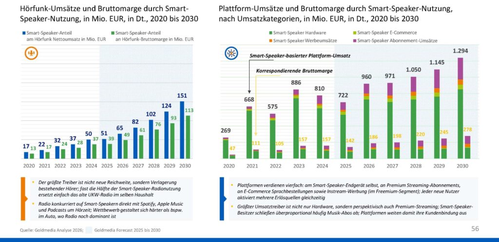 Erlösentwicklung von Radiosendern und Plattformen durch Smart Speaker in Deutschland von 2020 bis 2030
