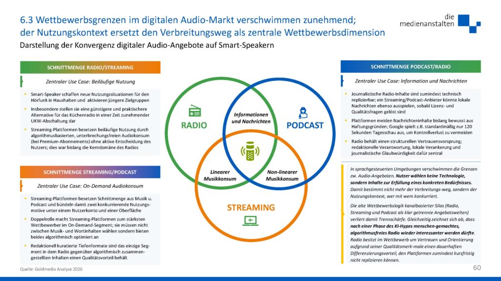Venn-Diagramm zeigt die zunehmende Konvergenz von Radio, Streaming und Podcasts auf Smart Speakern sowie die Überschneidungen ihrer Nutzungsszenarien.